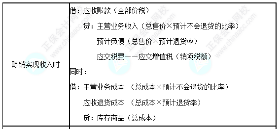 每天一個(gè)中級(jí)會(huì)計(jì)實(shí)務(wù)必看知識(shí)點(diǎn)&練習(xí)題——附有銷(xiāo)售退回條款的銷(xiāo)售