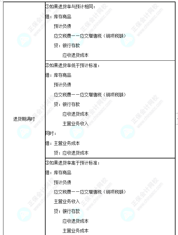 每天一個(gè)中級(jí)會(huì)計(jì)實(shí)務(wù)必看知識(shí)點(diǎn)&練習(xí)題——附有銷(xiāo)售退回條款的銷(xiāo)售