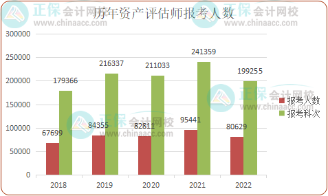 2023年資產(chǎn)評估師報考人數(shù)多嗎？