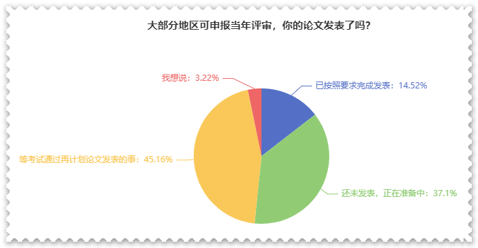 超過50%的人已經(jīng)開始準(zhǔn)備高會(huì)評(píng)審論文了 你被落下多少？