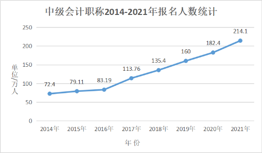 會(huì)計(jì)人員再登“最缺工”職位榜！中級(jí)會(huì)計(jì)證書含金量依舊很高
