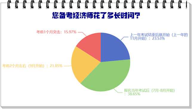 您備考經(jīng)濟(jì)師花了多長時間？