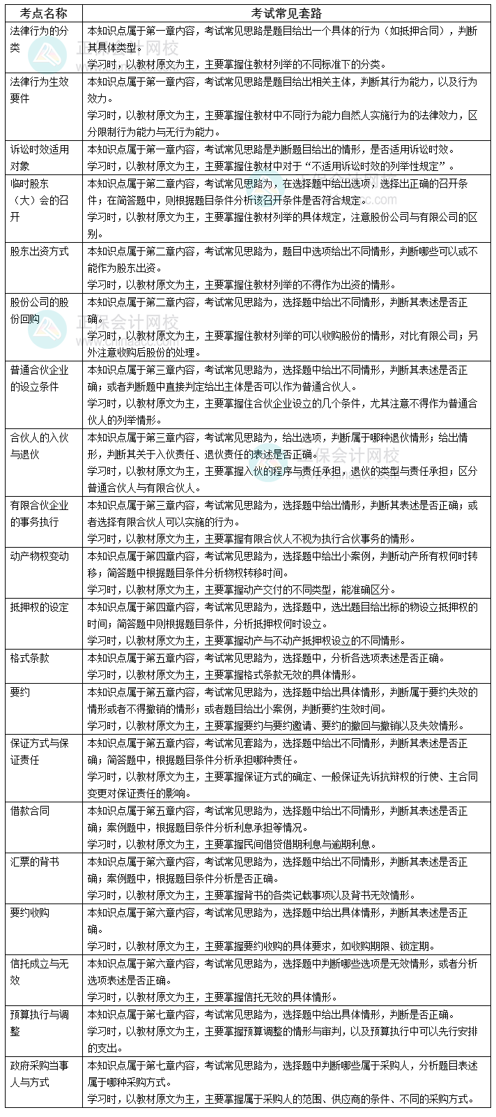 2023年《經(jīng)濟(jì)法》易考點(diǎn)匯總