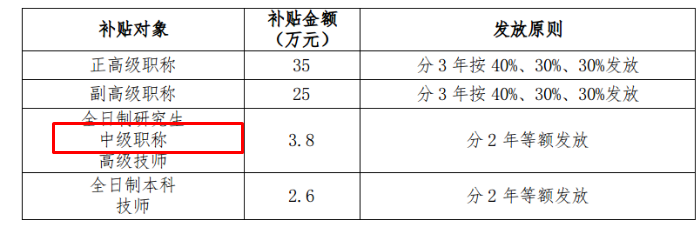 中級(jí)職稱可領(lǐng)3.8萬(wàn)元！