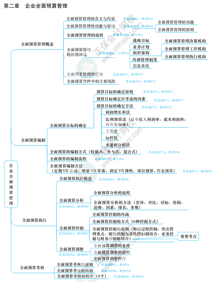 2023年高級會計師《應(yīng)試指南》知識導(dǎo)圖第二章（附帶頁碼）