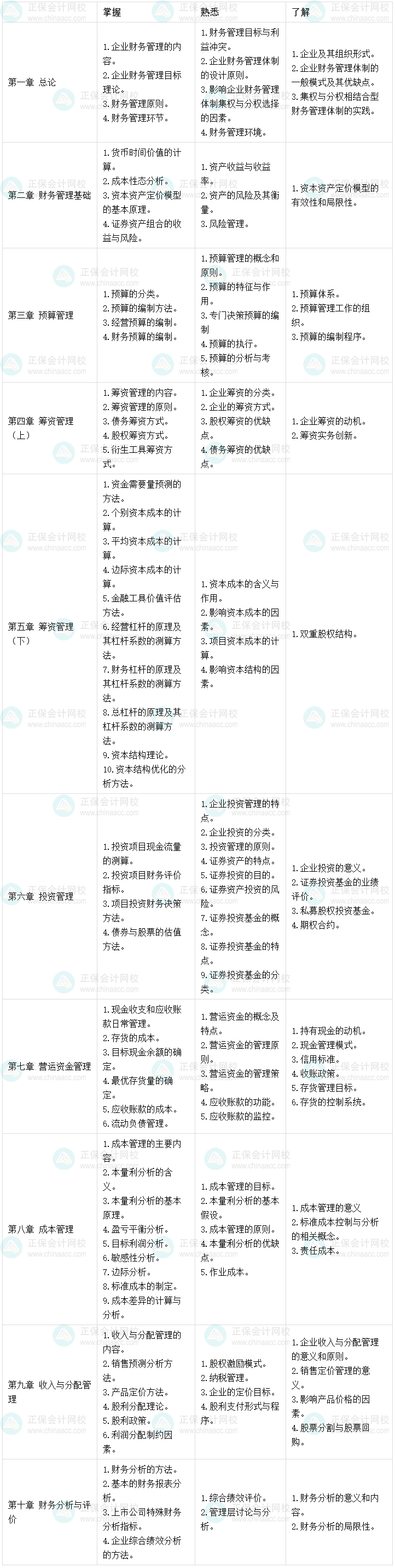 一表知曉：根據(jù)2023考綱整理 中級財務(wù)管理不同考點學習要求！