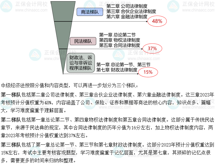 想要學好中級會計經(jīng)濟法 備考須知經(jīng)濟法的三個梯隊！