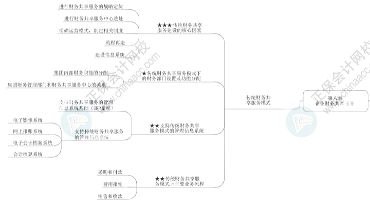 2023年高級會計師《高級會計實務(wù)》思維導圖第八章