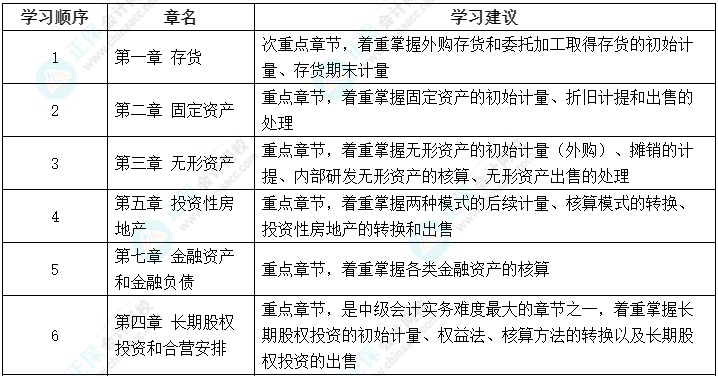 2023年中級會計教材未公布 可以先學哪些？