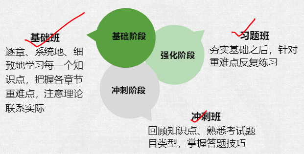 高級經(jīng)濟(jì)師如何備考？