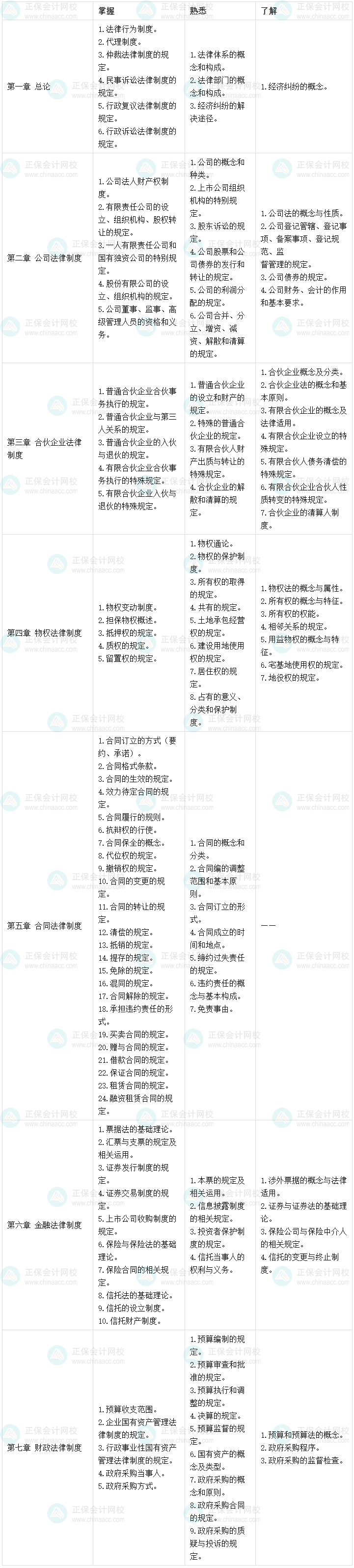 一表知曉：根據(jù)2023考綱整理 中級(jí)經(jīng)濟(jì)法不同考點(diǎn)學(xué)習(xí)要求！