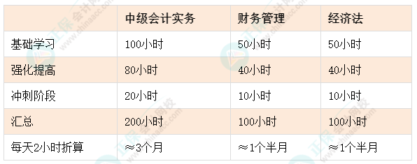 距離中級會計考試還有6個月 現(xiàn)在再不開始學(xué)習(xí)真的來不及了！