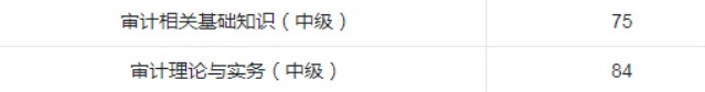 審計師學(xué)員補(bǔ)考成績