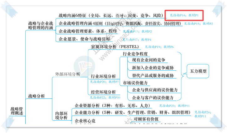 絕對實用！2023高會思維導(dǎo)圖+教材頁碼+應(yīng)試指南頁碼合體！
