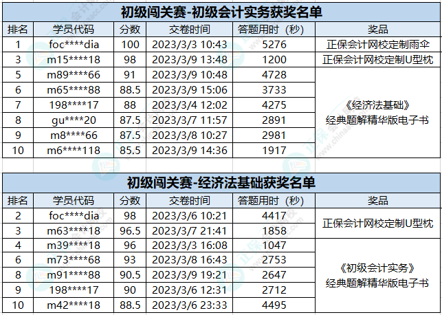 新鮮出爐！初級(jí)會(huì)計(jì)答題闖關(guān)賽獲獎(jiǎng)名單公布 快來(lái)看看有沒(méi)有你~