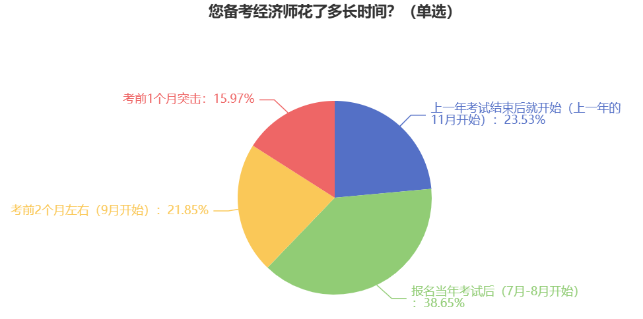 您備考經(jīng)濟(jì)師花了多長(zhǎng)時(shí)間？