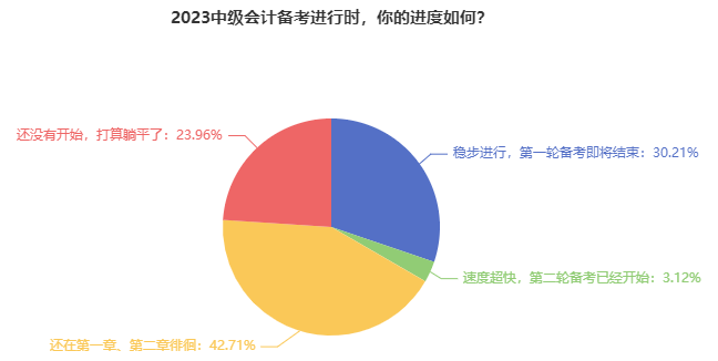 備考2023中級(jí)會(huì)計(jì)職稱三科 這220個(gè)考點(diǎn)必須要“掌握”！