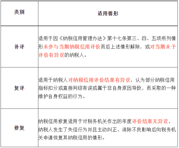 納稅信用補評、復評和修復的區(qū)別
