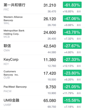 突然恐慌！硅谷銀行破產(chǎn)金融危機(jī)重現(xiàn)？！