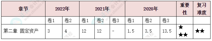 中級會計(jì)實(shí)務(wù)第二章分值