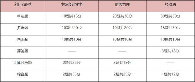 中級會計考試題型有哪些？先掌握再備考 提高做題正確率！