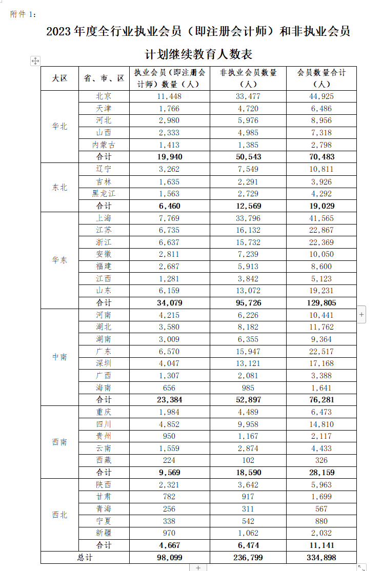 不足10w人?!疑似2023年注會執(zhí)業(yè)會員人數(shù)曝光！