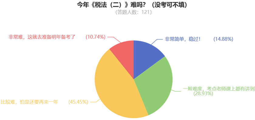 今年《稅法（二）》難嗎？（沒(méi)考可不填）