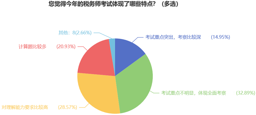 您覺(jué)得今年的稅務(wù)師考試體現(xiàn)了哪些特點(diǎn)？（多選）
