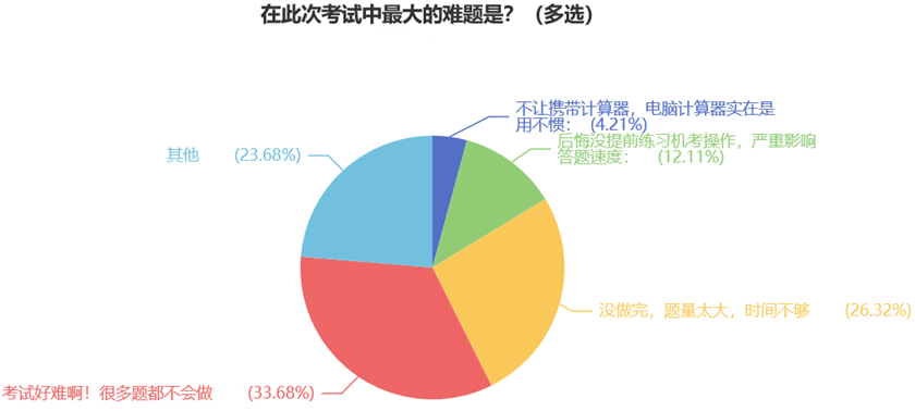 在此次考試中最大的難題是？（多選）