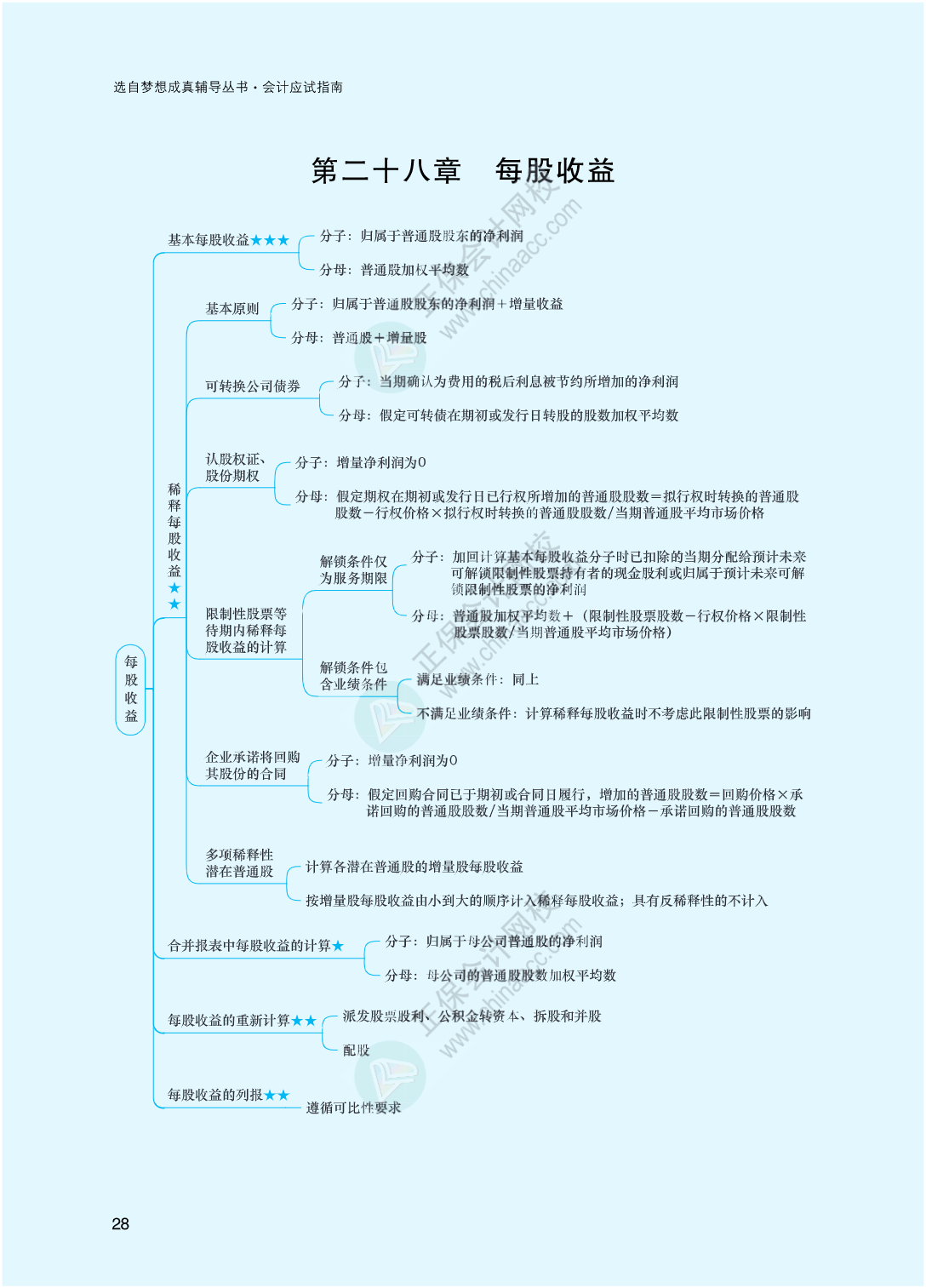 2023年注冊(cè)會(huì)計(jì)師《會(huì)計(jì)》思維導(dǎo)圖-第28章