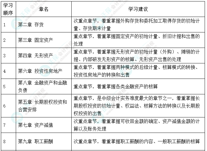 搶先開始備考！2023年中級會計(jì)職稱備考可以先學(xué)哪些內(nèi)容？