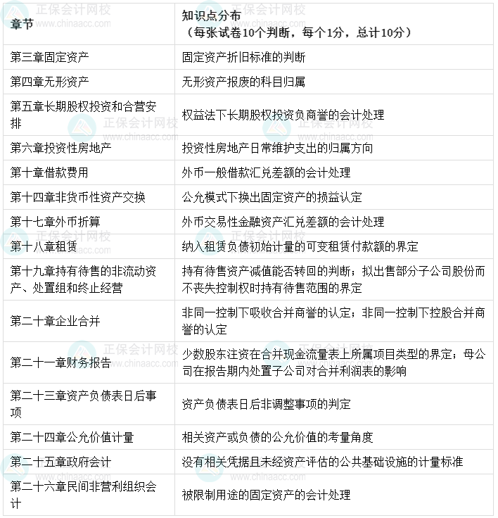 高志謙老師強(qiáng)勢整理！中級會計實務(wù)知識點分布-判斷題