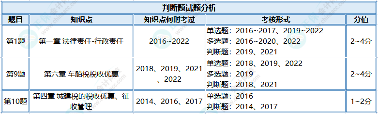 【判斷題】初級(jí)?？贾?jīng)濟(jì)法基礎(chǔ)高頻錯(cuò)題 快來(lái)查收！