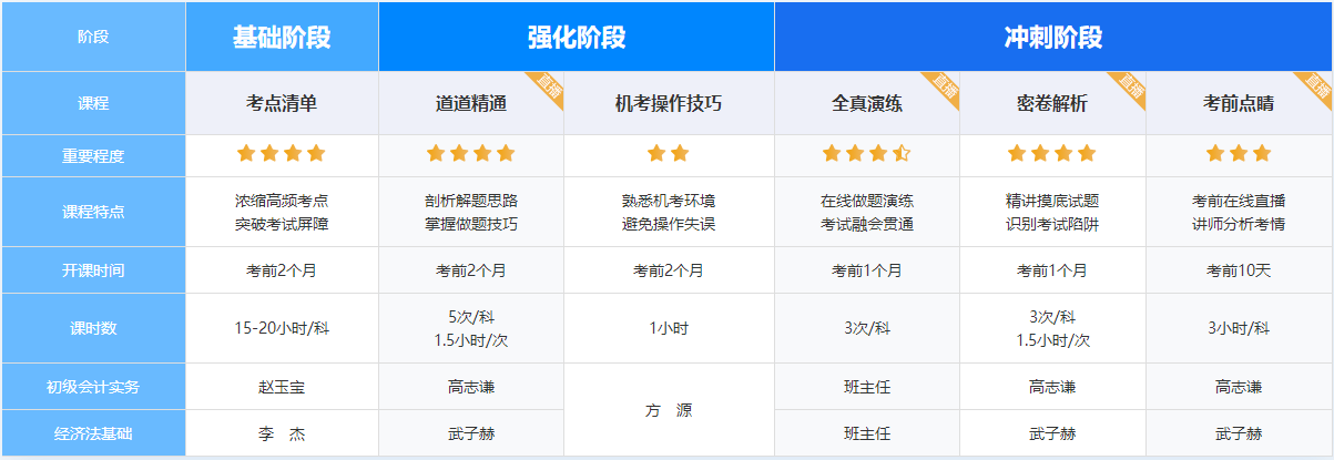 我們的目標(biāo)是：及格！初級(jí)VIP簽約特訓(xùn)班助力短期沖刺 快跟
