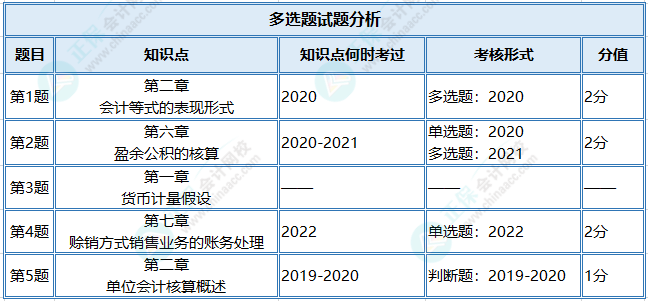 初級(jí)會(huì)計(jì)一模《初級(jí)會(huì)計(jì)實(shí)務(wù)》多選高頻錯(cuò)題分析！查漏補(bǔ)缺~