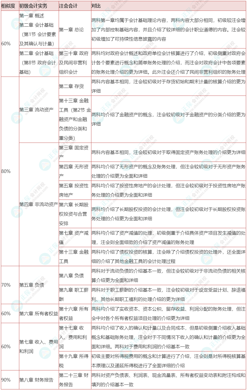 注會會計VS初級會計實務！相似度有多高？來這里一探究竟！