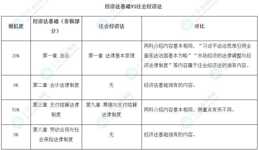注會可不可以和初級一起備考呢？當(dāng)然可以！