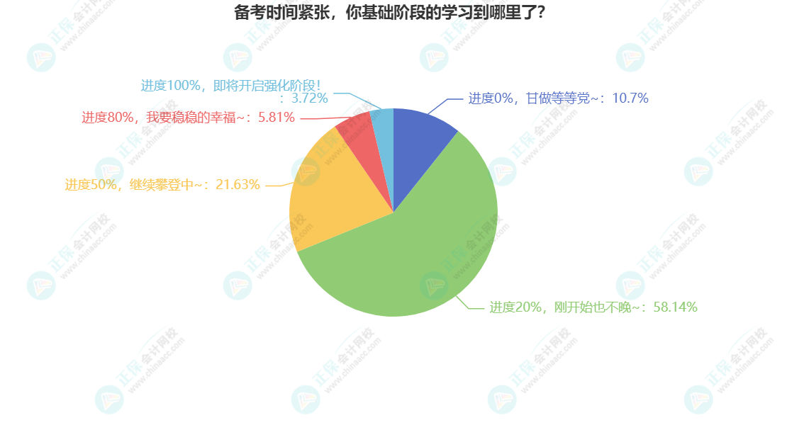 備考時間緊張，你基礎階段的學習到哪里了？