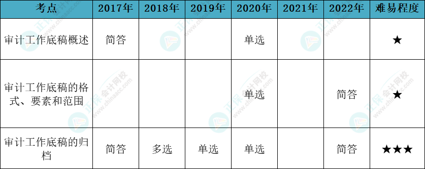 注會審計各章節(jié)歷年考察題型總結(jié)（第6章）