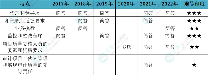 注會審計各章節(jié)歷年考察題型總結（第21章）