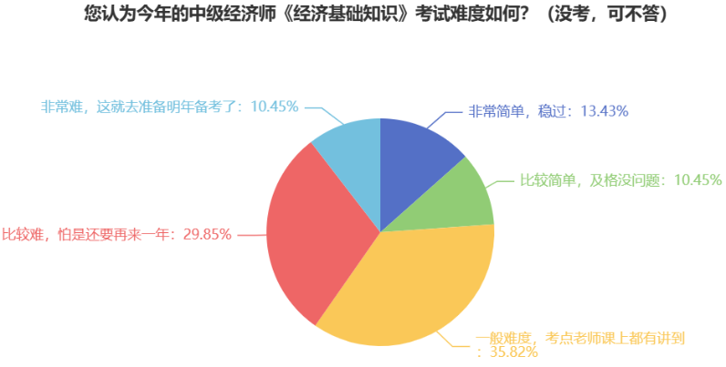 驚！中級(jí)經(jīng)濟(jì)師參考率這么低，真的很難嗎？