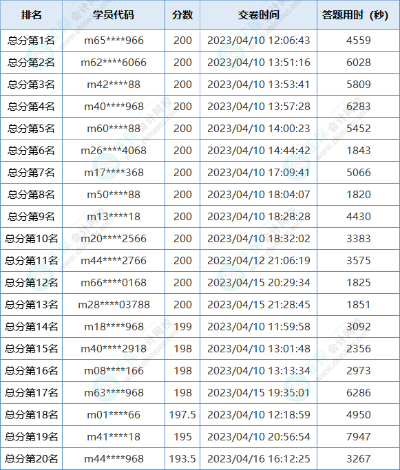 初級會計第二次萬人?？即筚惈@獎名單公布！快來領獎