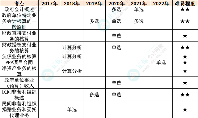 注會會計(jì)各章節(jié)歷年考察題型總結(jié)（第30章）