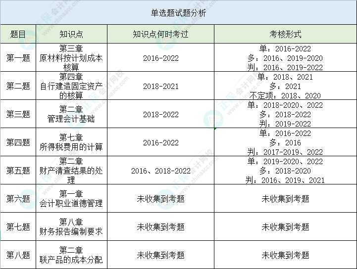 【單選題】第二次萬人?？汲跫墪媽崉?wù)高頻錯題 立即查看>