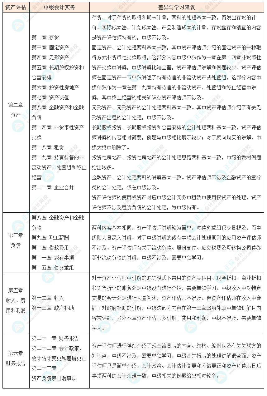 資產(chǎn)評(píng)估師vs中級(jí)會(huì)計(jì)如何同時(shí)備考？