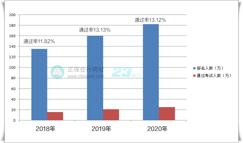 今年中級會計考試的難度如何？
