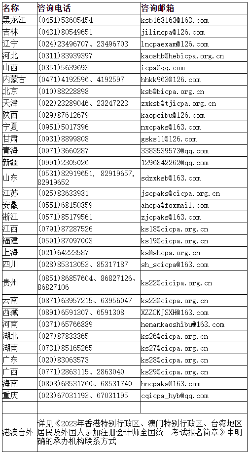 2023年注會(huì)報(bào)名期間各省咨詢電話及咨詢郵箱是什么？