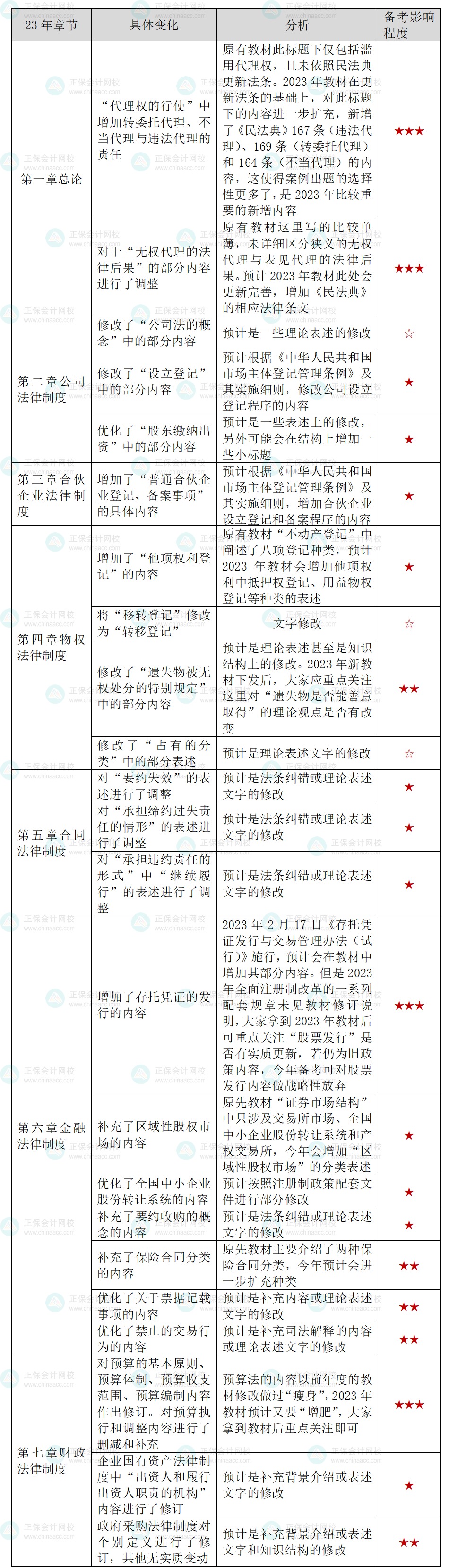 張穩(wěn)老師整理！2023年中級經濟法教材變動及備考影響程度