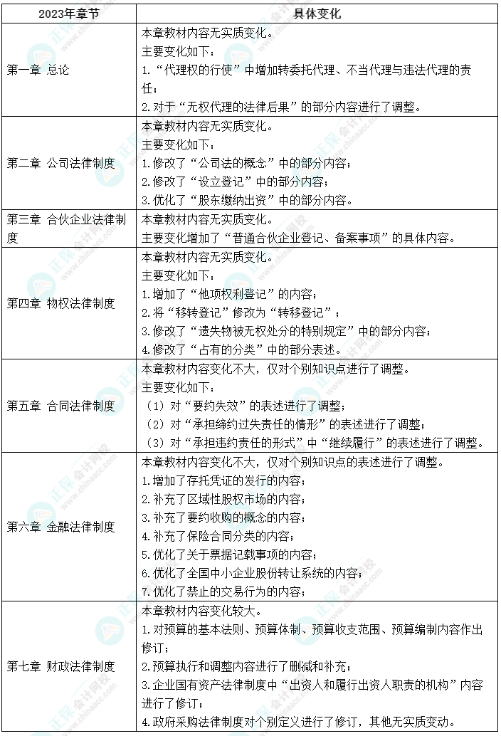 重磅！2023中級(jí)會(huì)計(jì)《經(jīng)濟(jì)法》教材變化簡(jiǎn)析 它來(lái)了！