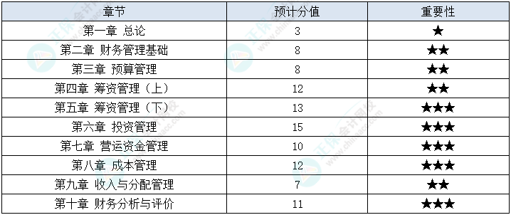 2023年中級會計《財務管理》教材變動深度解讀